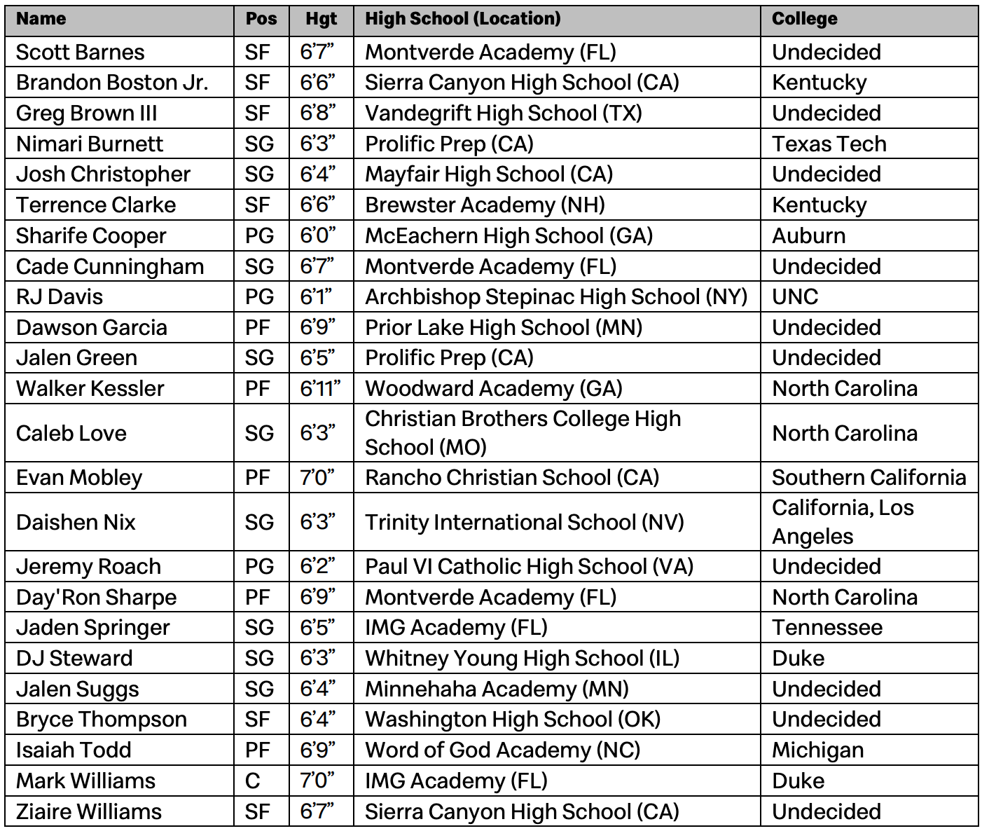 Mcdonald's all american store rosters by year